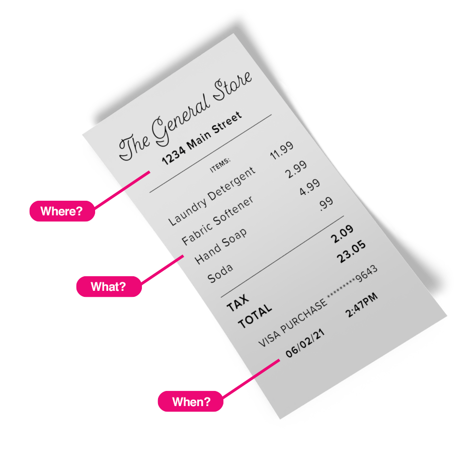 Receipt with pink boxes highlighting different sections. Boxes read "where", "What", and "W